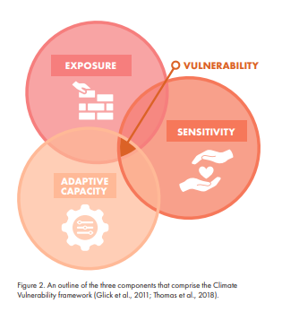 Climate Vulnerability Framework