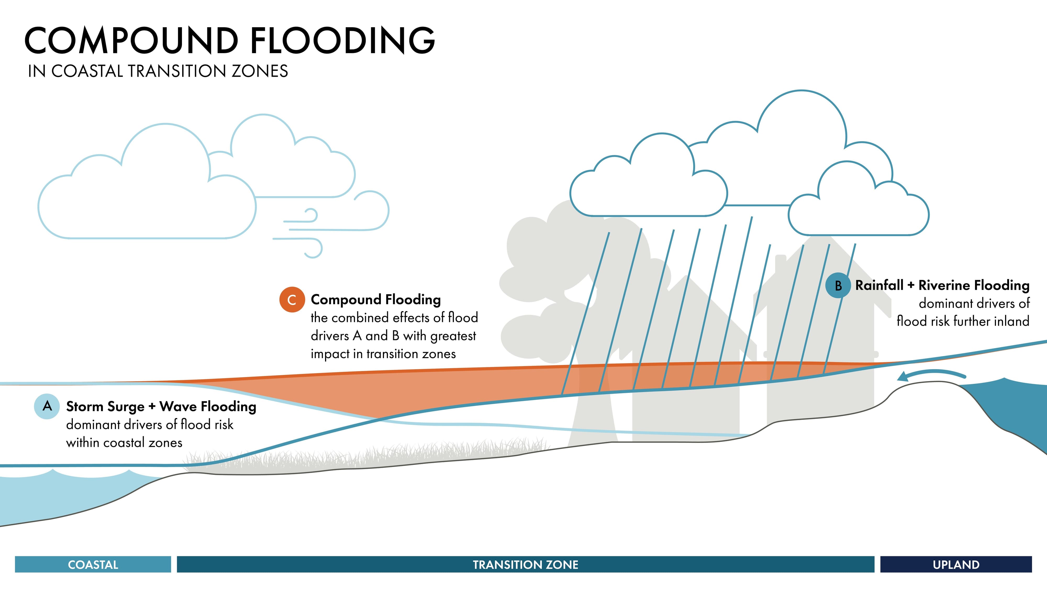 Compound Flooding